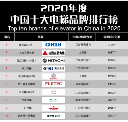 牌排行榜前十名 奥瑞斯电梯荣登榜首k8凯发【重磅】2020年度电梯品