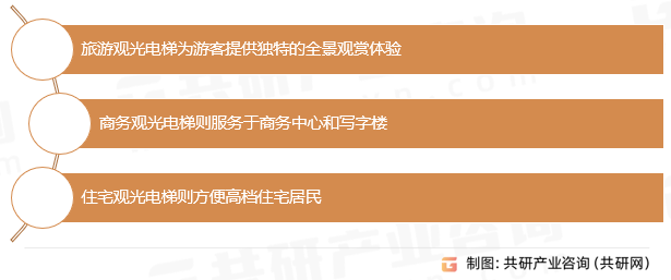 场供需态势及市场前景评估报告k8凯发中国观光电梯行业市